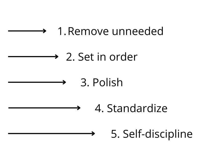 The list of the 5 principles of 5S with: 1. Remove unneeded; 2. Set in order; 3. Polish; 4. Standardize; 5. Self-discipline