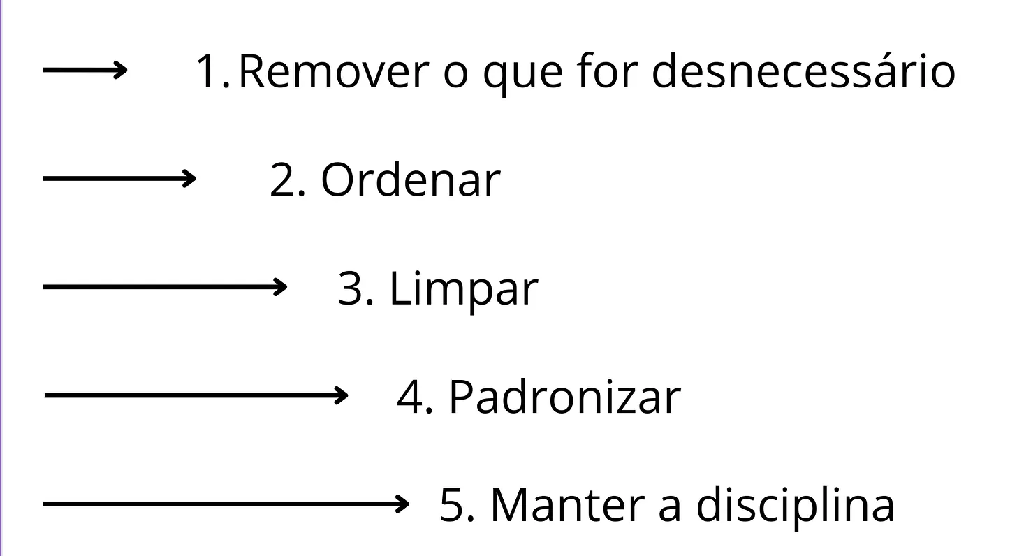 Lista com os 5 princípios do 5S: 1. Remover o que for desnecessário; 2. Ordenar; 3. Limpar; 4. Padronizar; 5. Manter a disciplina